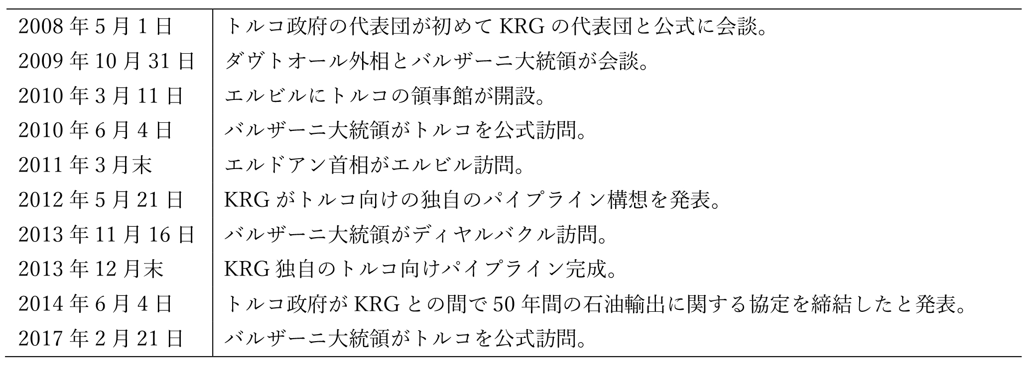 表1 トルコとKRGの関係