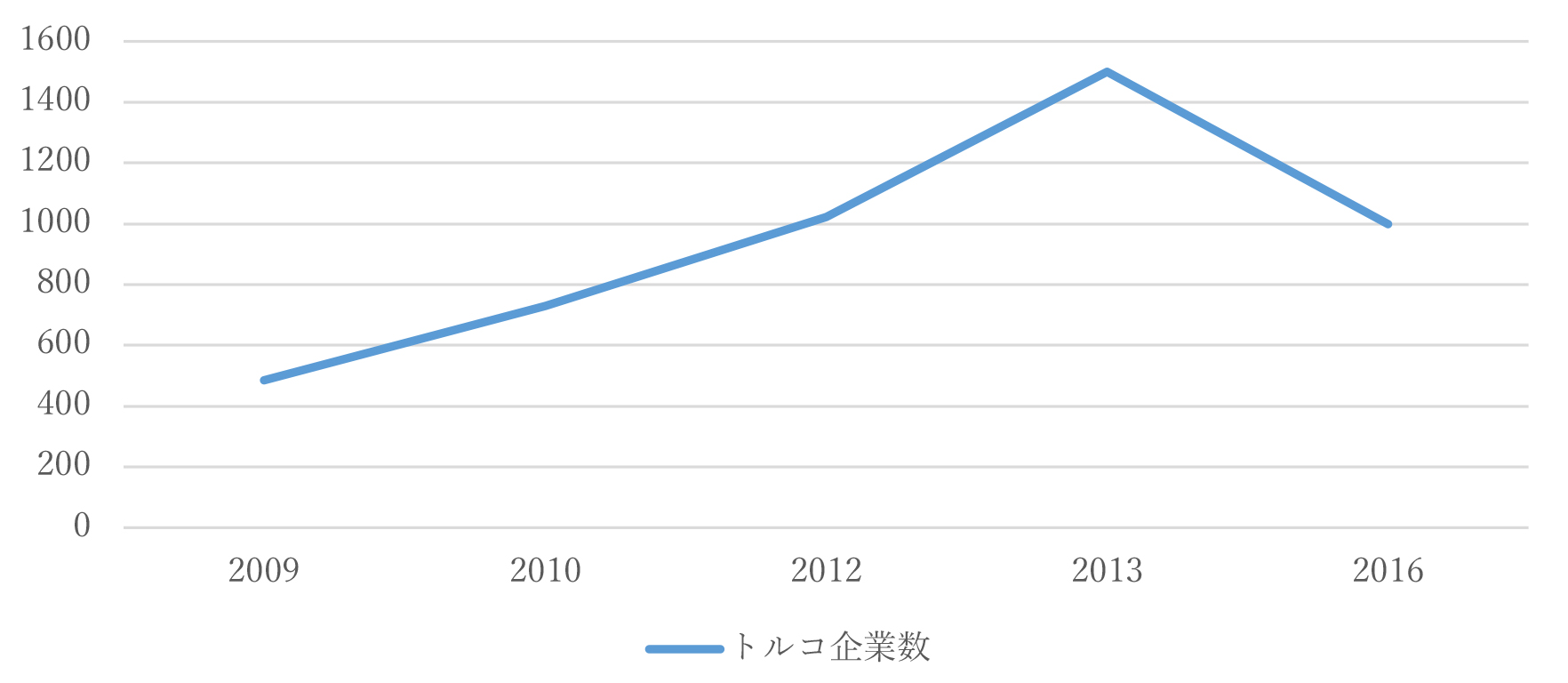 図1 北イラクに進出したトルコ企業の数