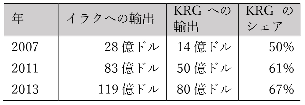 表2 トルコのイラクに対する輸出とその中でのKRG向けの割合