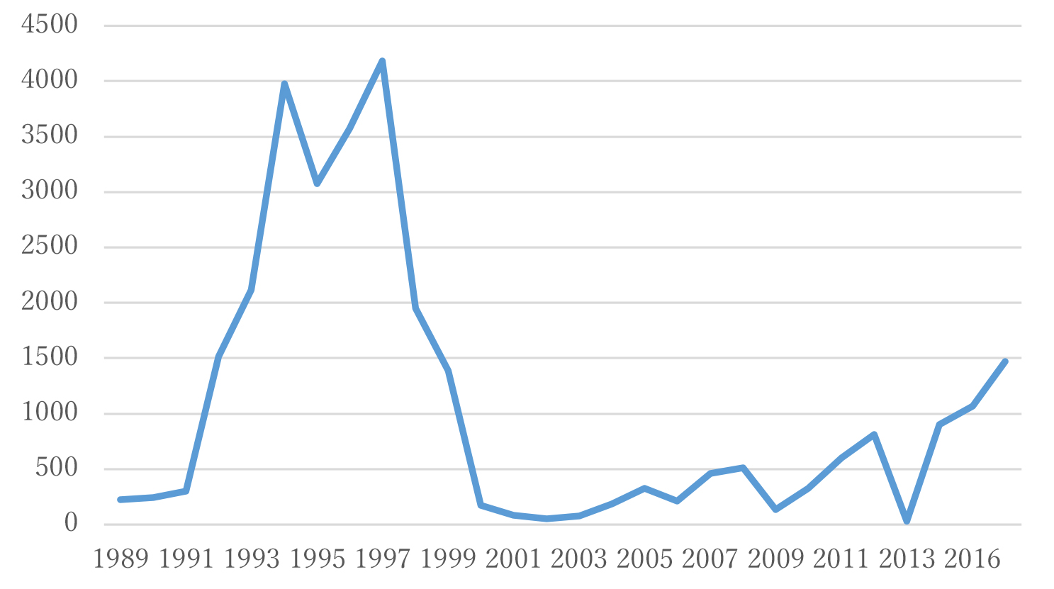 表1 PKK関連の戦闘・テロに伴う死者数（1989-2016年）