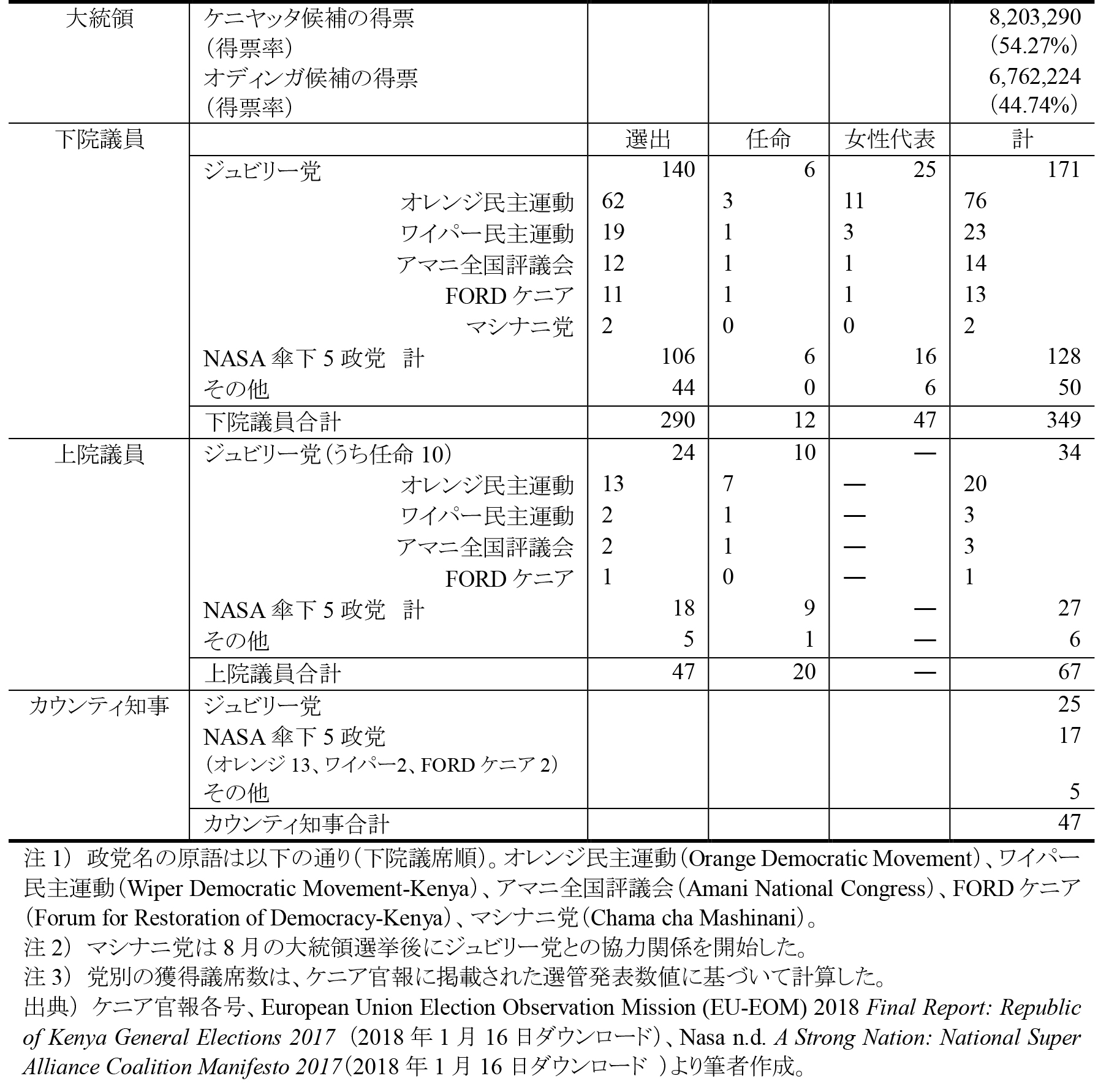 表1　2017年8月のケニア国政選挙結果