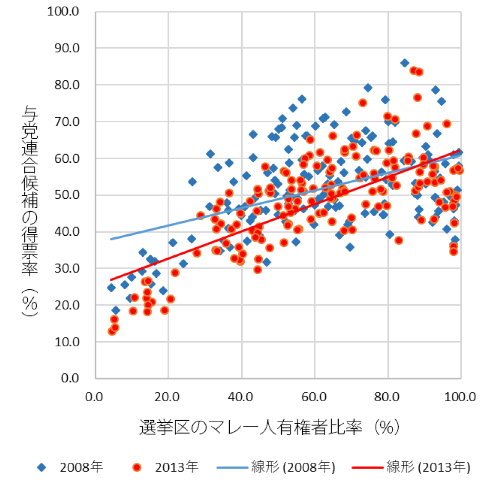 図 1 選挙区のマレー人比率と与党候補得票率の関係