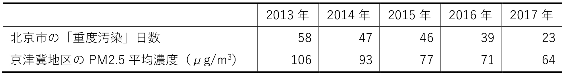 表２　北京および周辺地域の大気汚染改善状況