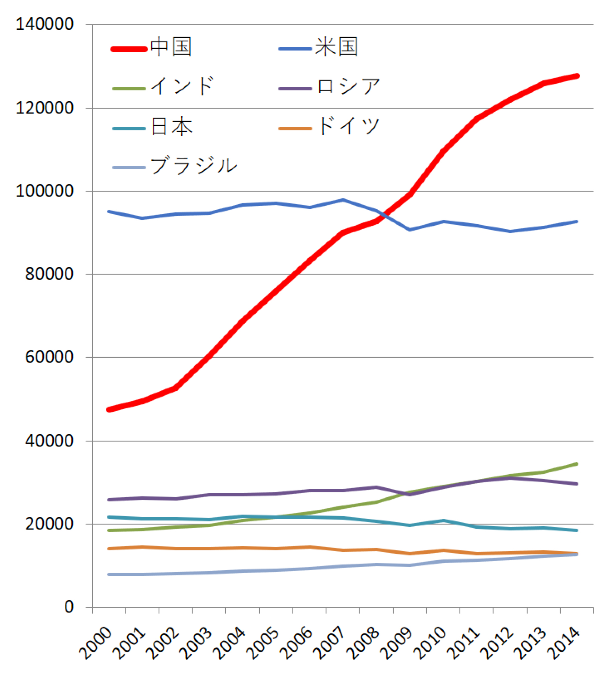 図1　世界各国の一次エネルギー消費量の推移（単位：千兆ジュール）