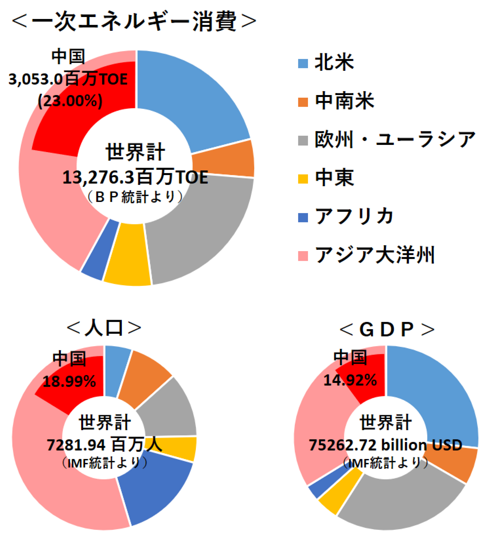 図2 一次エネルギー消費・人口・GDPの中国が世界に占める割合（2016年）