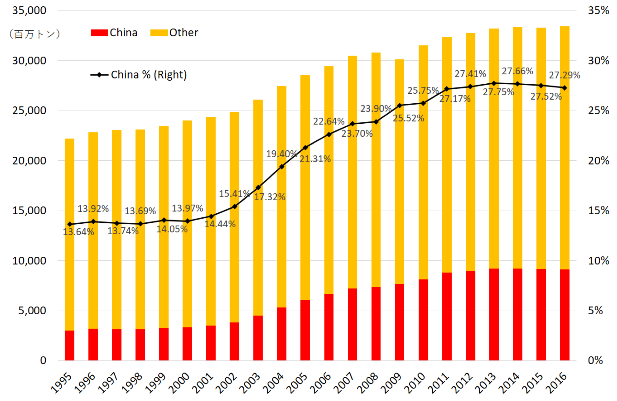 図3　世界と中国のCO2排出量の推移