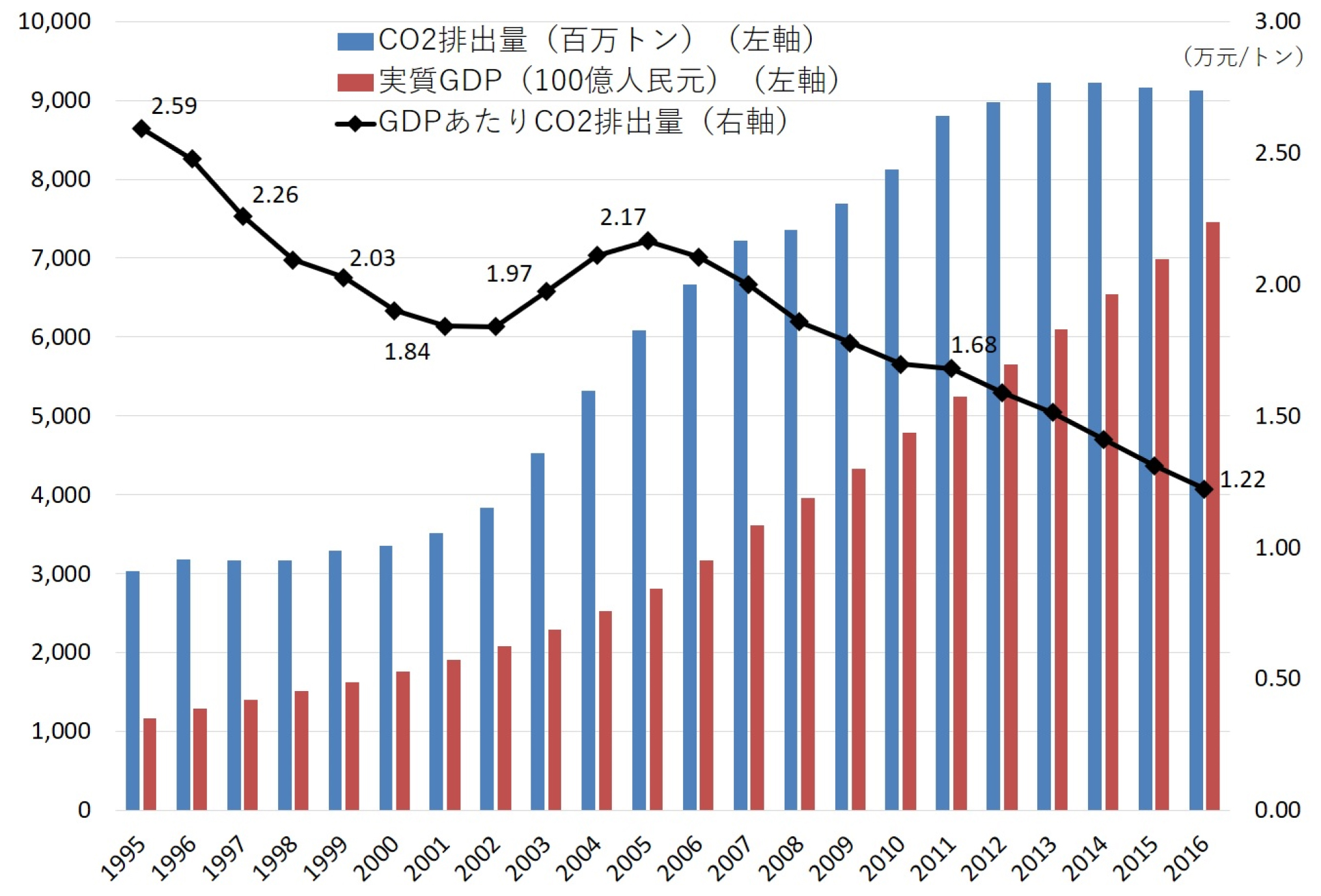 図4　中国のGDPあたりCO2排出量の推移