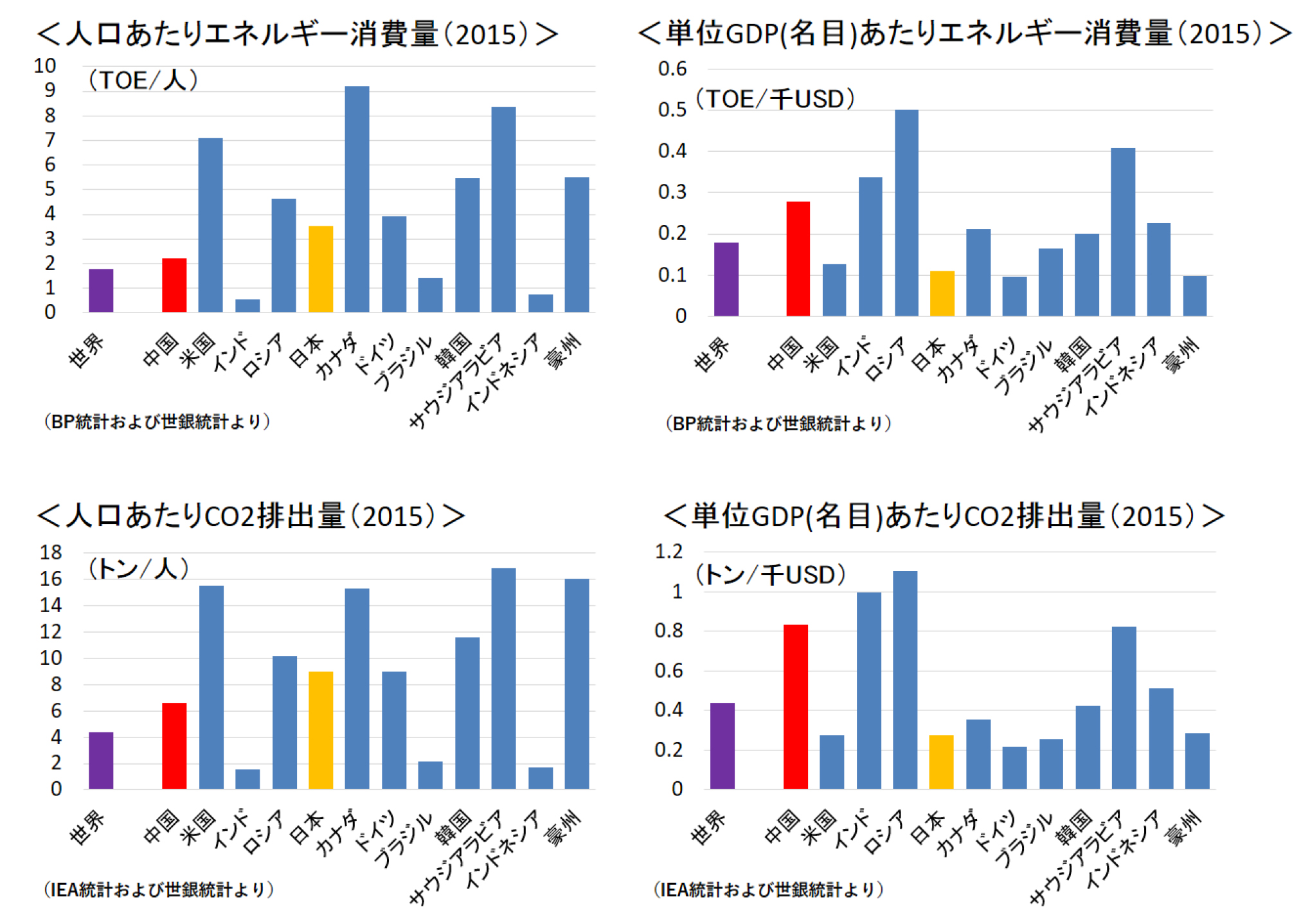 図5　人口・GDPあたりのエネルギー排出量・CO2排出量
