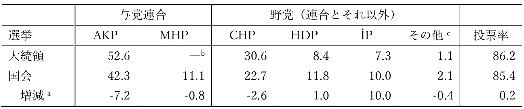 表 1　2018年6月大統領・国会選挙：政党別支持率（％）