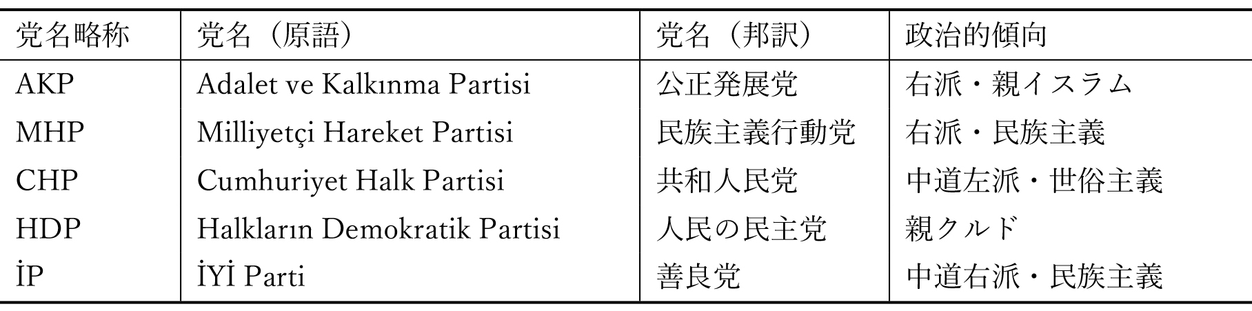 表2　政党の名称と政治的傾向