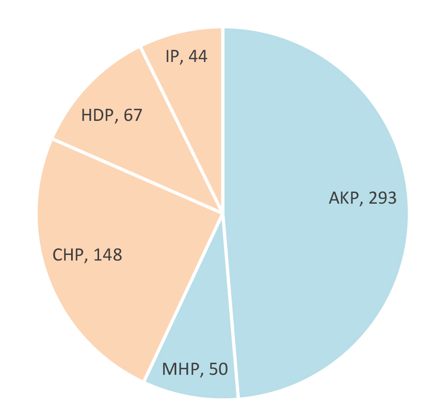 図1　2018年6月国会選挙後の議席配分（定数600）