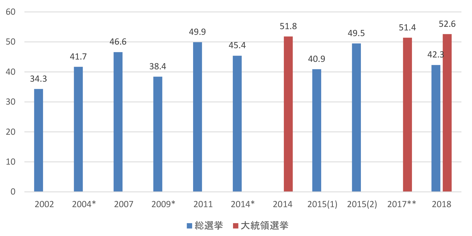 図2　AKPの得票率（％）