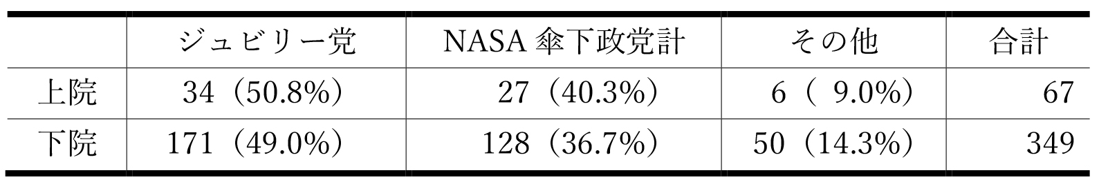 表2　2017年ケニア総選挙後の党派別国会議席数