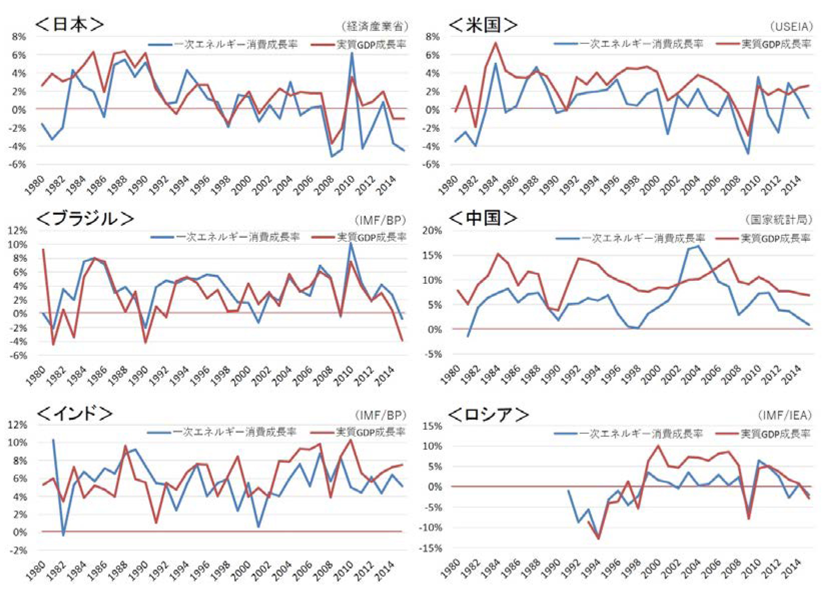 図1　各国のエネルギー消費と経済成長の関係