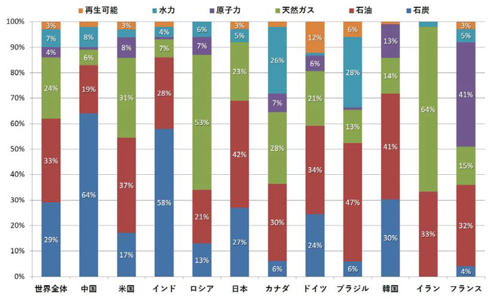 図2　主要国のエネルギー構成（2015年）