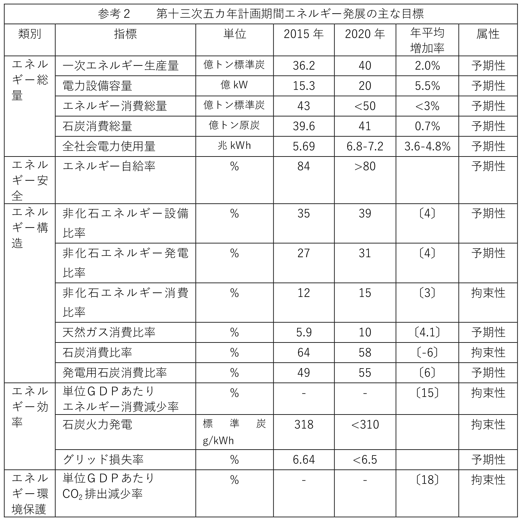 表3　「エネルギー発展“十三五”計画」における数値目標