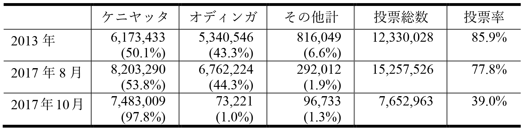 表1　ケニア大統領選挙における投票率、得票率の変化