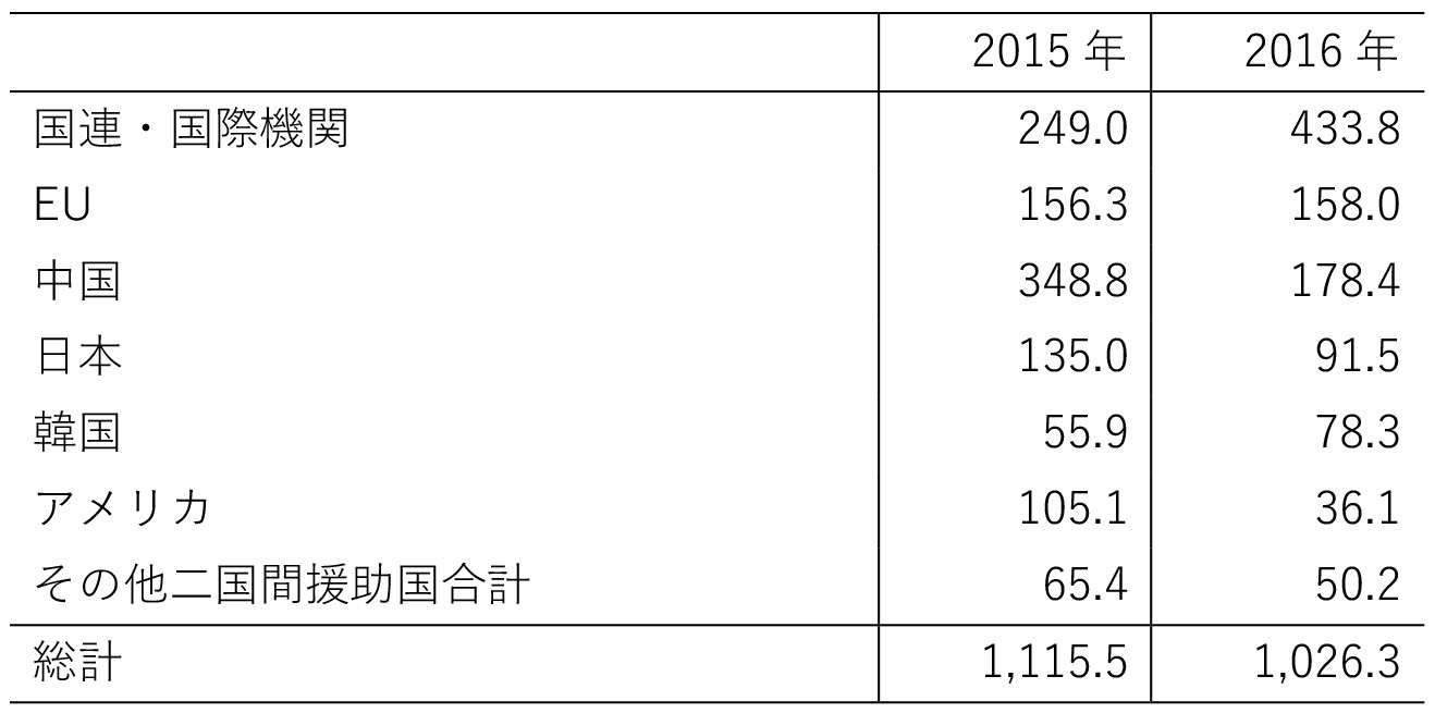 表1　カンボジアへのODA金額（実行ベース、100万米ドル）