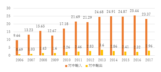 図１ トルコの対中貿易額の推移（10億ドル）