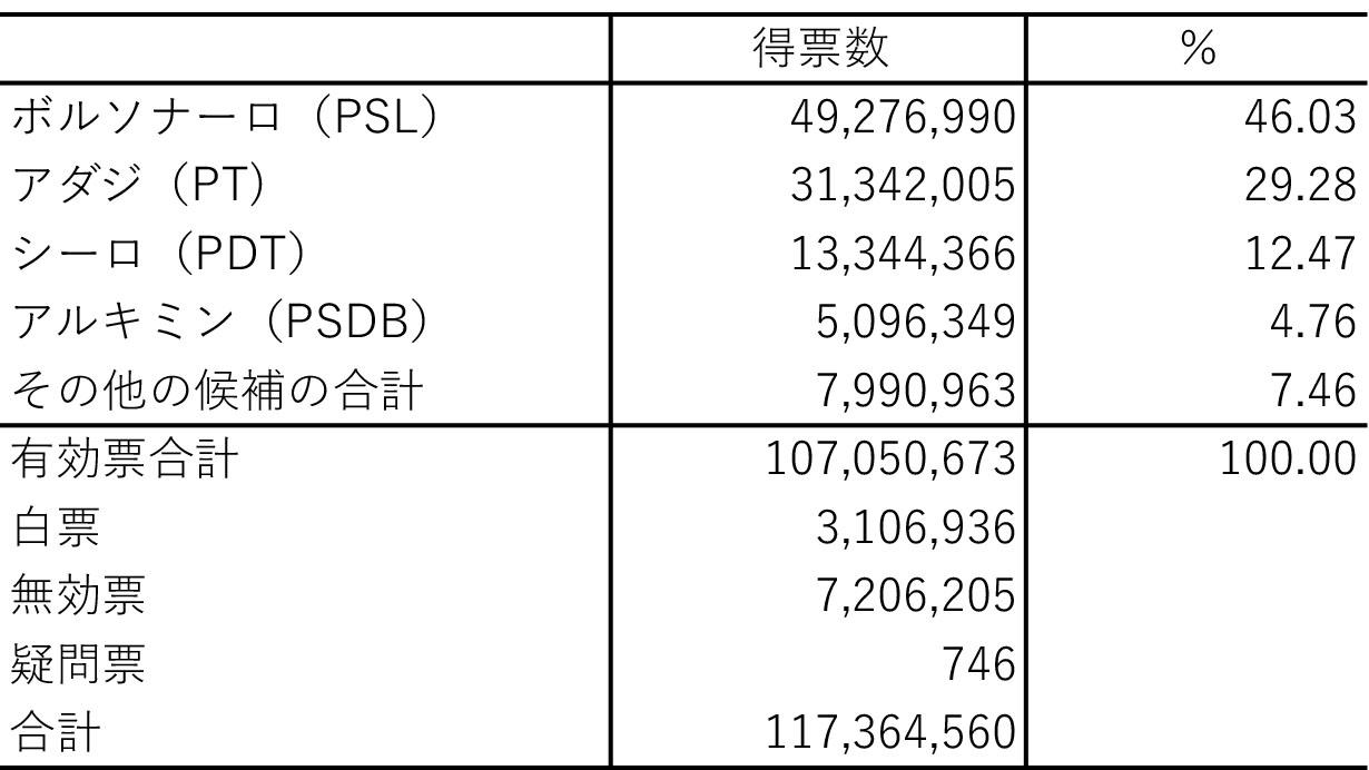 表1　2018年ブラジル大統領選開票結果（第一回投票）