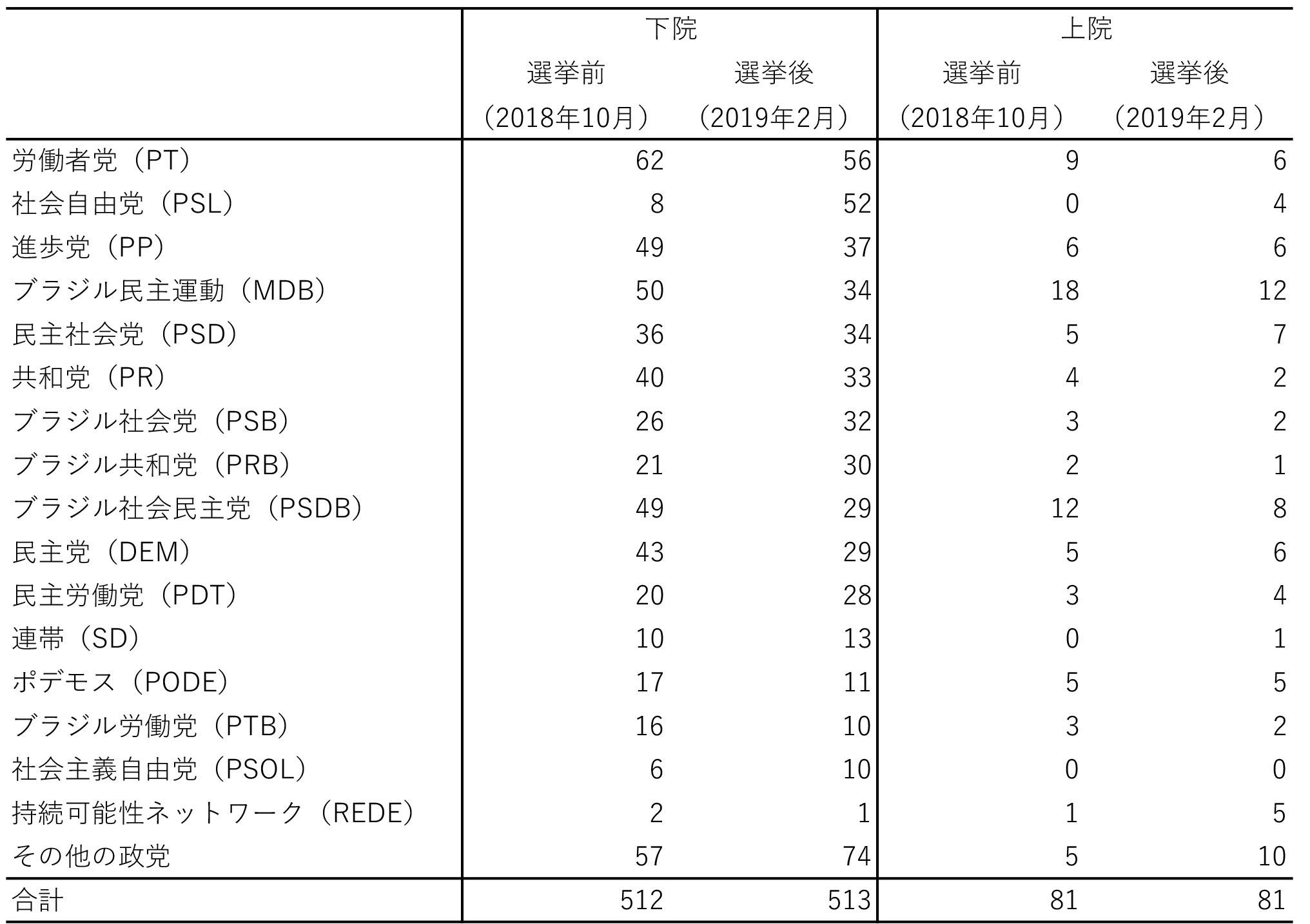 表2　2018年下院選・上院選に伴う議員構成の変化