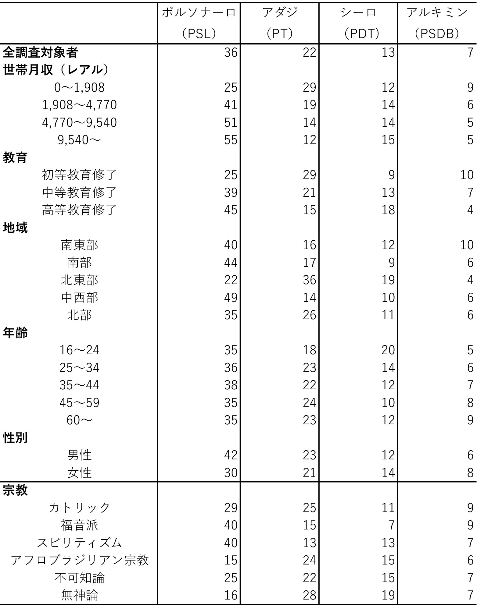 表3　社会的属性と2018年大統領選における投票行動