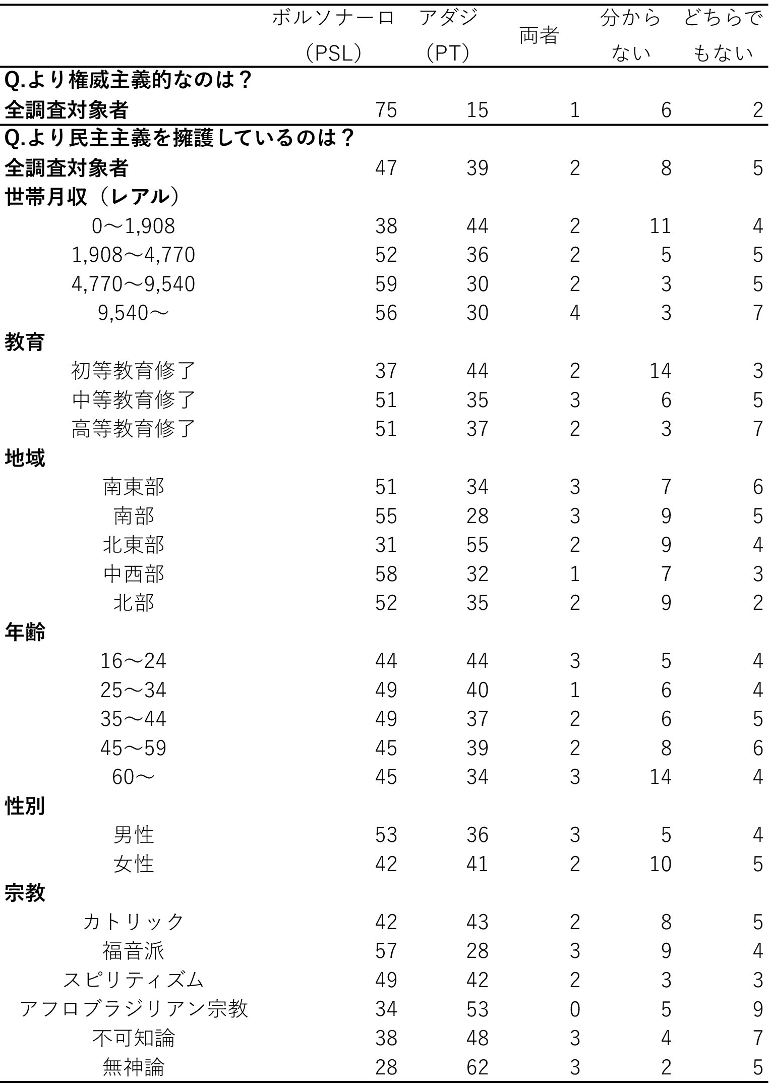 表4　社会的属性と決選投票の候補者のイメージ