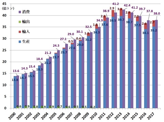 図1　中国の石炭需給の推移