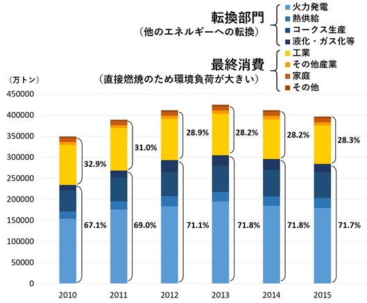図2　中国の石炭消費内訳の推移
