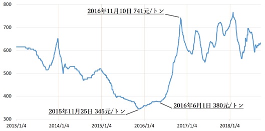 図3　中国の国産一般炭価格の推移