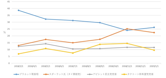 図2　首相候補者として望ましいのは誰か？という問いへの回答の推移