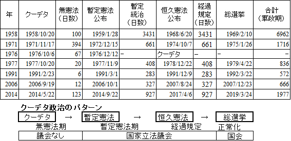 図2　クーデタと憲法の関係