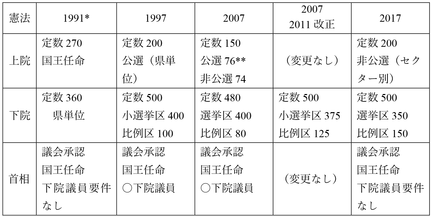 表1　議会・選挙制度の変化