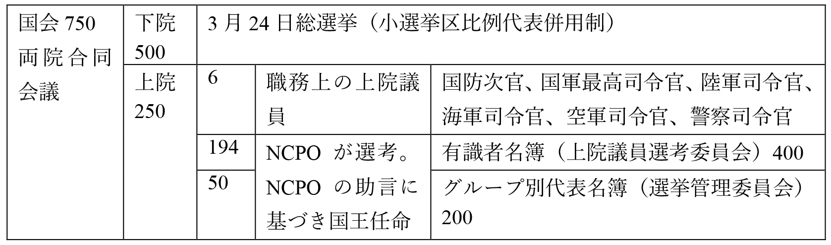 表２　2017年憲法経過規定による国会の構成