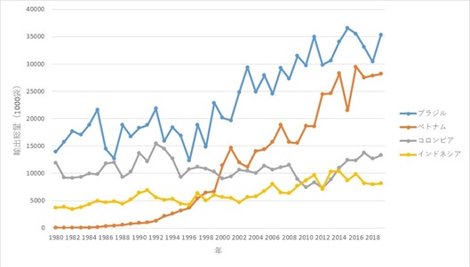 図1　主要輸出国のコーヒー輸出量の推移