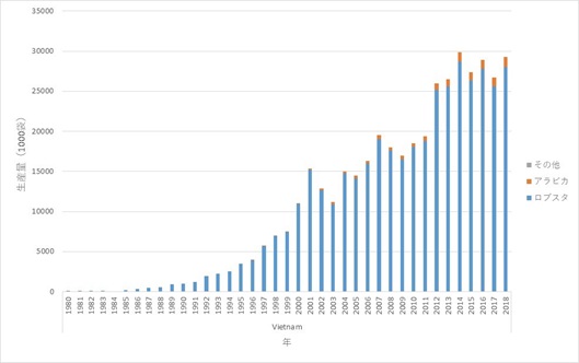 図2　ベトナムのコーヒー品種別にみた生産量の推移