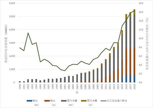 図3　加工向け生豆使用量と生豆生産量に占める加工向けの比重