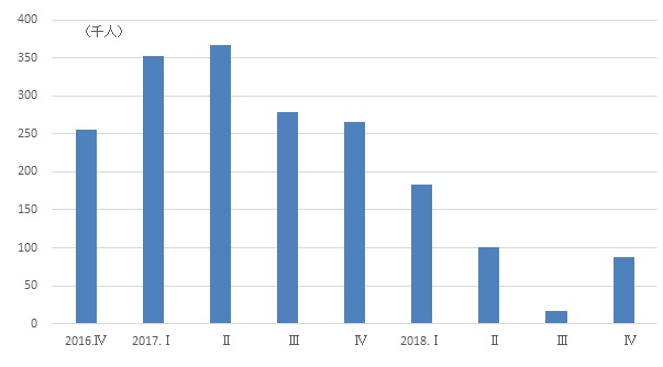 図　四半期別就業者増加数の推移