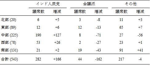 表1　2014年総選挙でのインド人民党と会議派の議席数