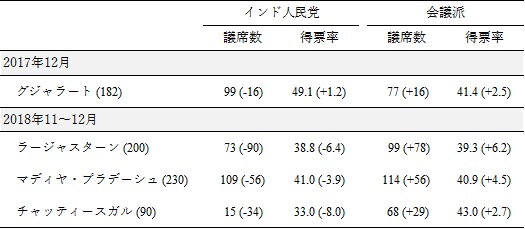 表2 州議会選挙でのインド人民党と会議派の議席数と得票率