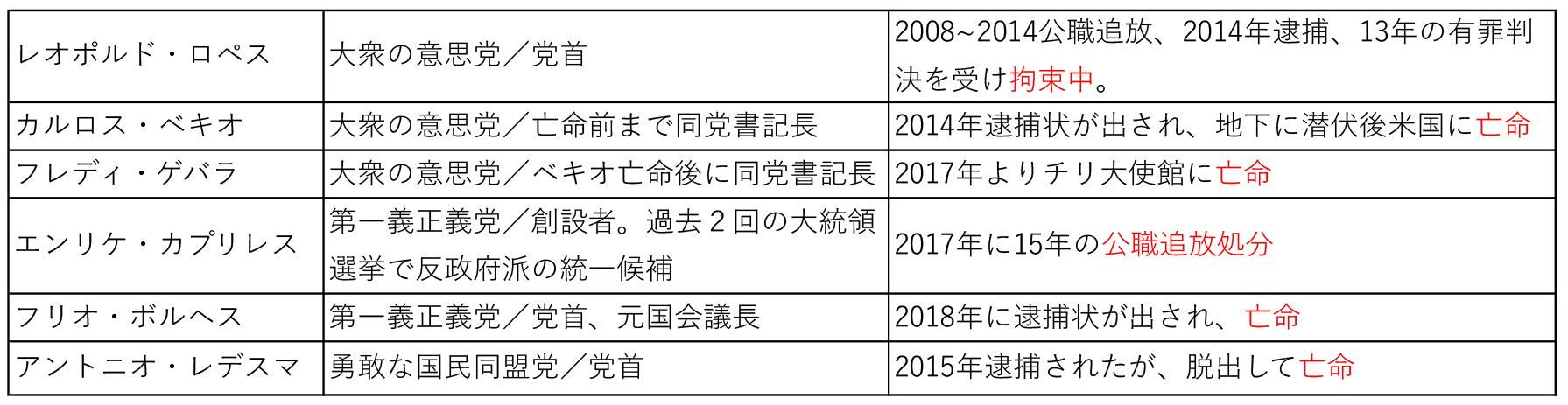 表1　反政府派主要リーダーに対する政治的権利の剥奪（2018年時点）