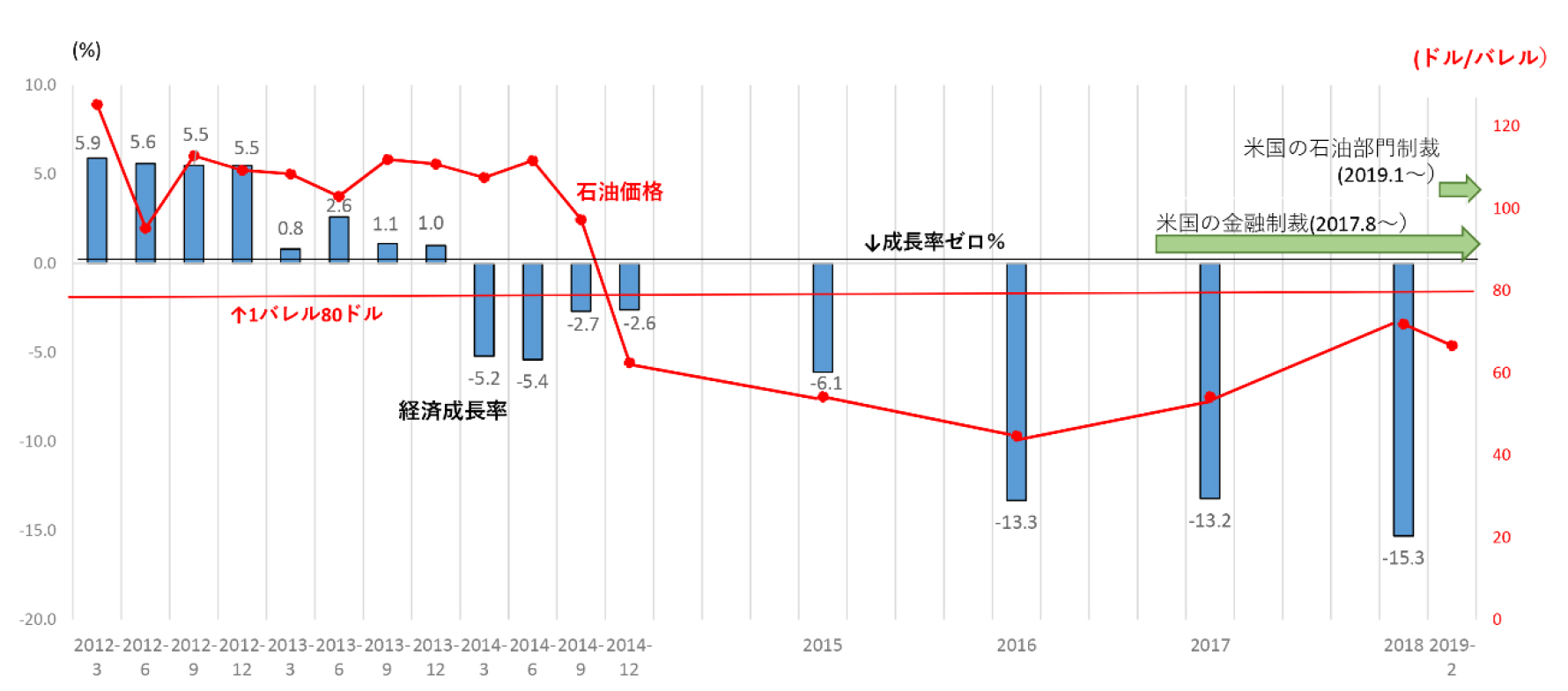 図1　経済成長率と石油価格の推移
