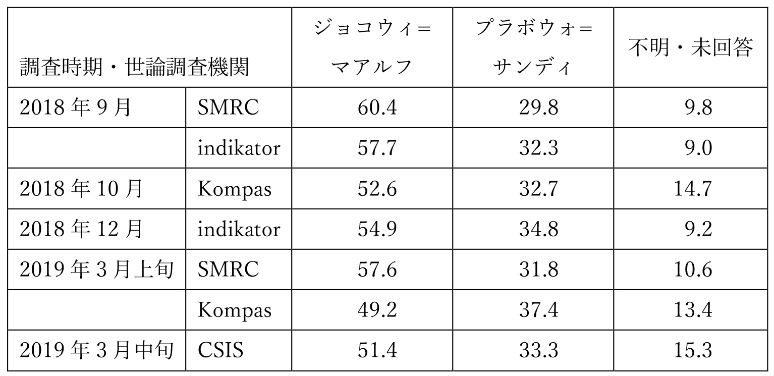 表：ジョコウィ=マアルフ組とプラボウォ=サンディ組の支持率（単位：%）