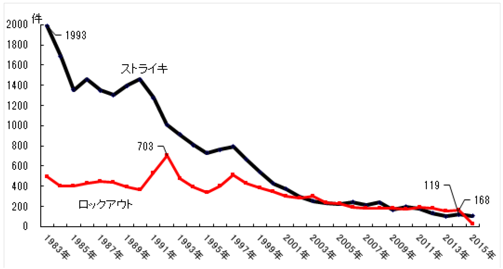 図1 ストライキおよびロックアウトの発生件数