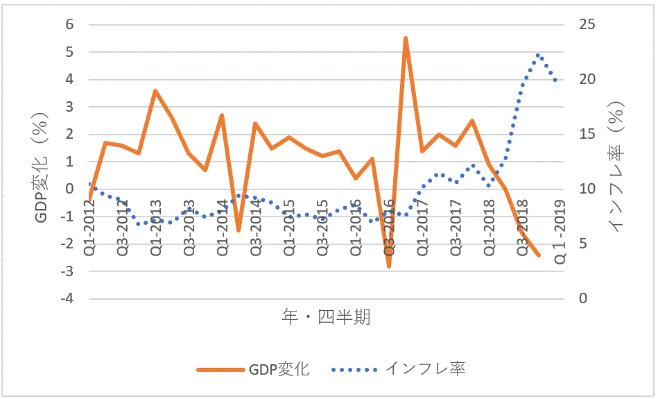 図1　トルコの実質GDP変化とインフレ率（2012〜2019年、四半期）