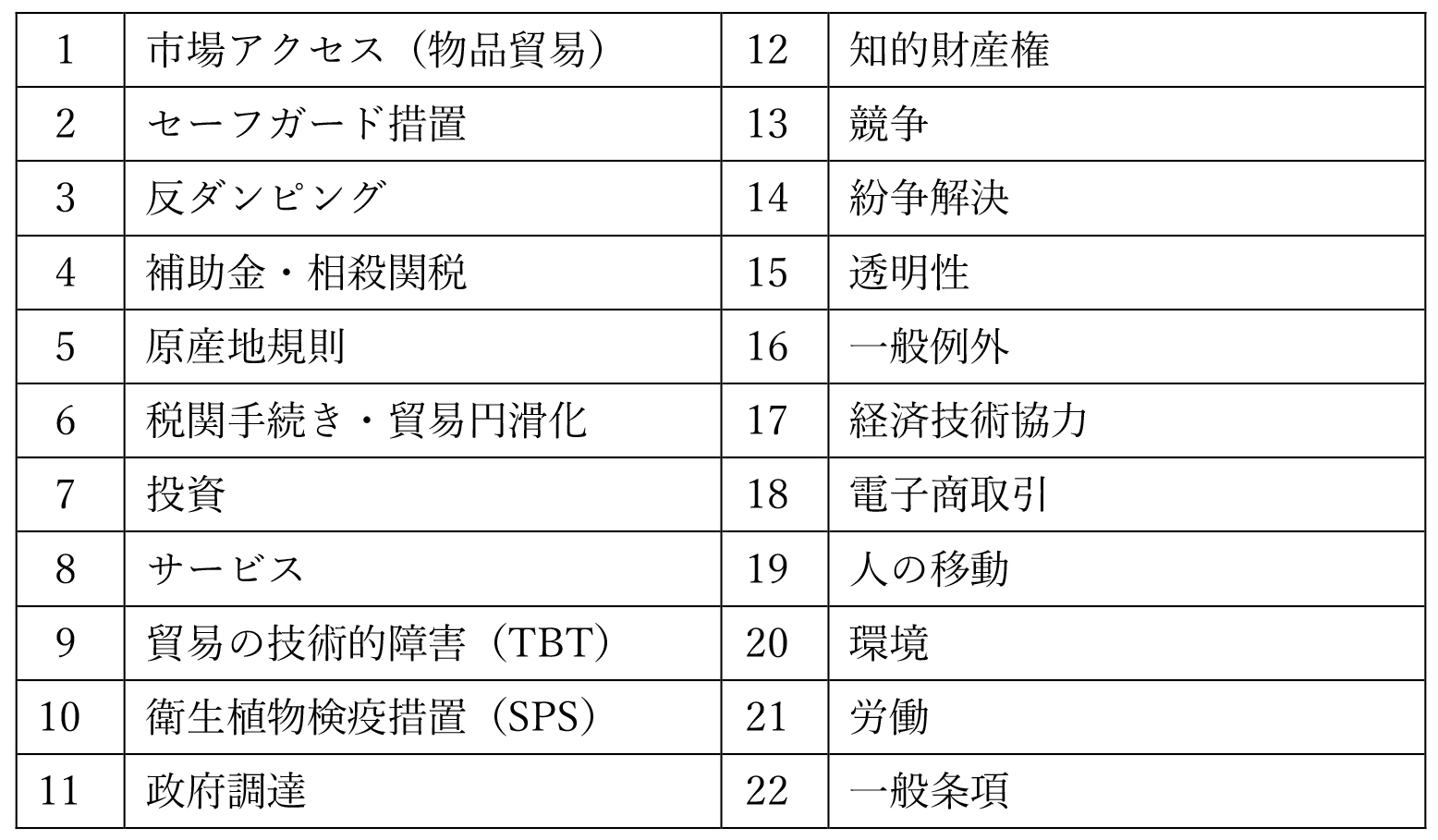 表１　最近の貿易協定に含まれている代表的な項目