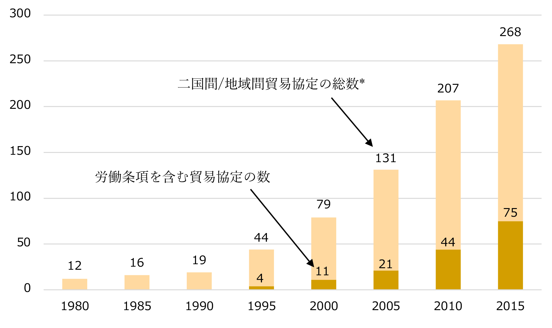 図１　労働条項を備える貿易協定の数の変遷（1980年～2015年）