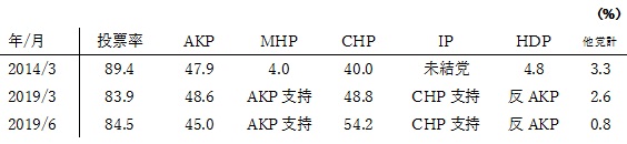 表1　イスタンブル市長選挙結果（2014-2019年）