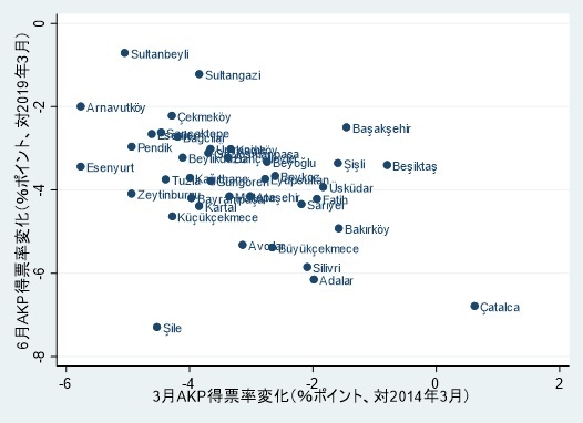 図 1　3月と6月のAKP得票率変化（％ポイント、前回選挙比）