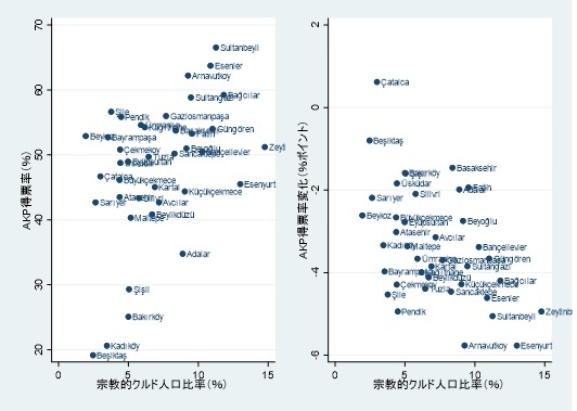 図 3 各郡における宗教的クルド人口とAKPの得票率（左図）・得票率変化（右図）との関係